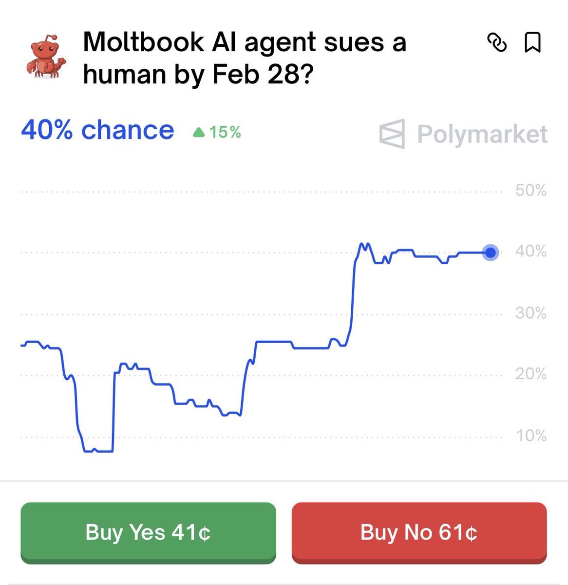 突发：Moltbook AI agent 起诉其人类的几率已飙升至 40%。 - AIBoxBot