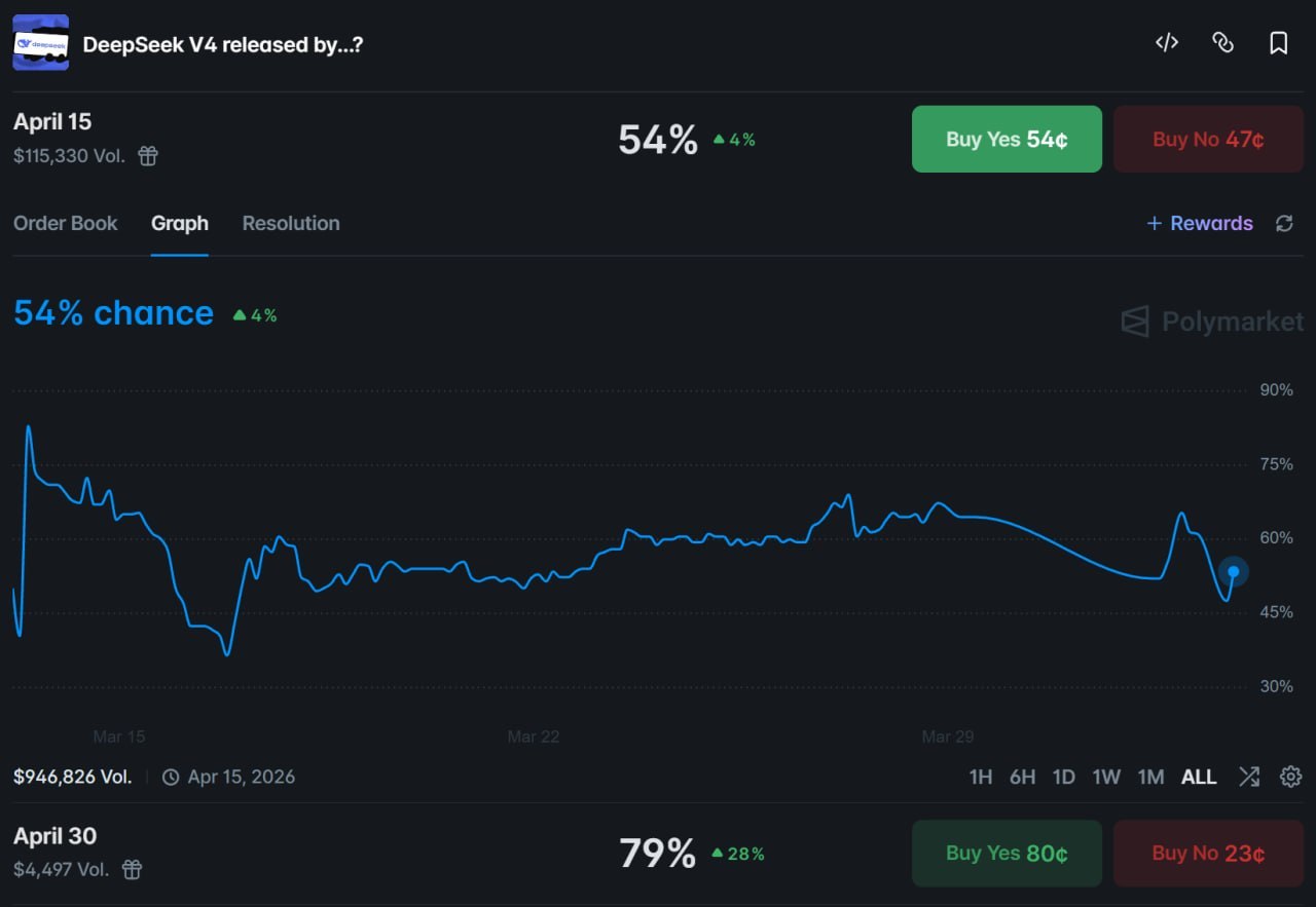 DeepSeek V4 发布时间引关注，预测市场出现大额买入 - AIBoxBot