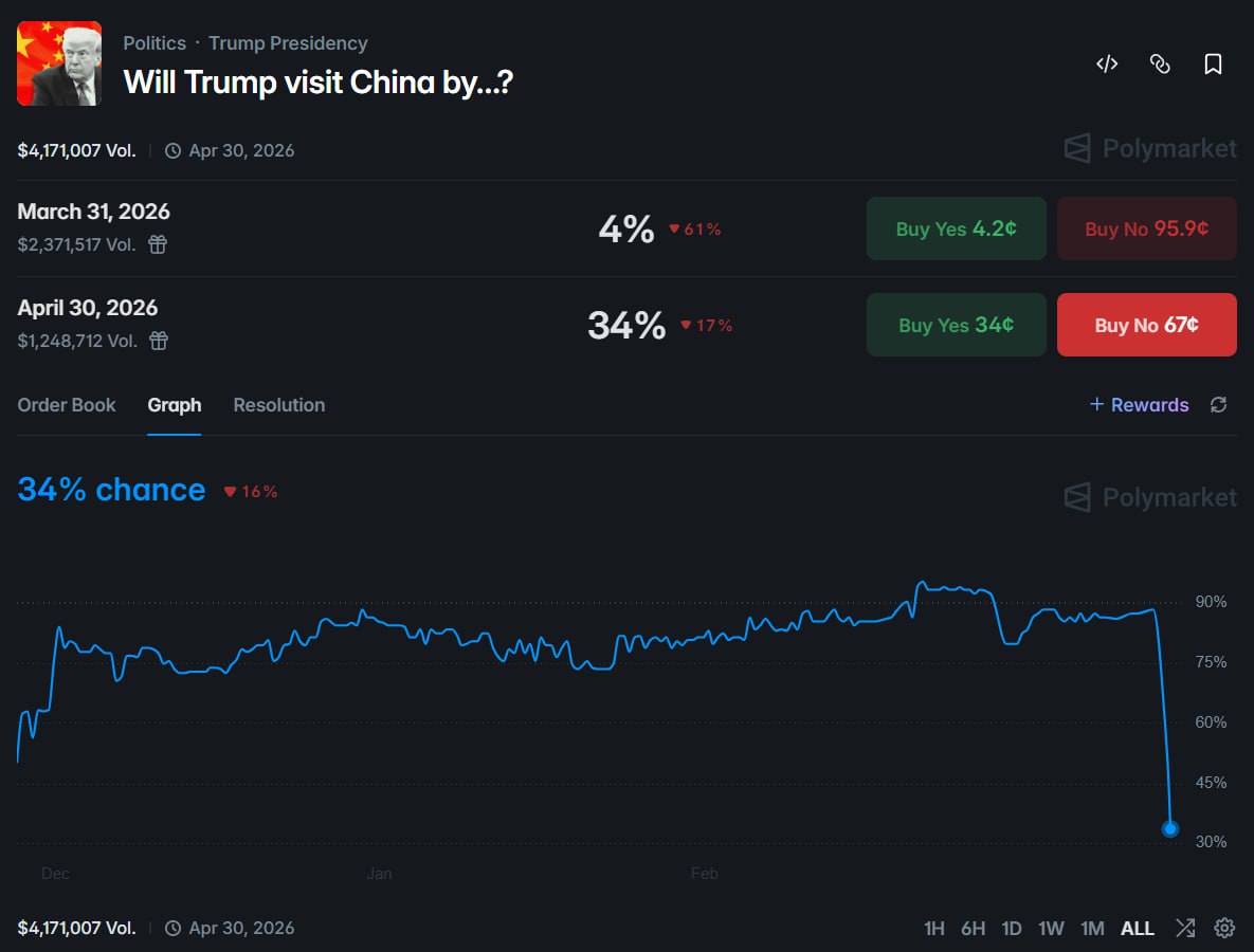 特朗普 5 月前访华概率大跌，资深交易者押注行程推迟 - AIBoxBot