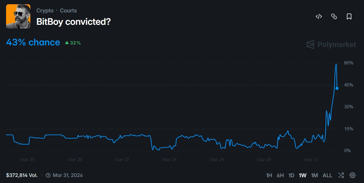 BitBoy 定罪概率骤升：法律博弈下的预测市场剧烈波动 - AIBoxBot