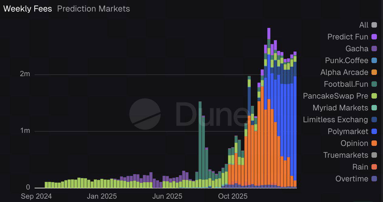 Polymarket 高频 5min & 15min 市场继续拓展标的，在 BTC ETH SOL 和 XRP 的基础上，继续新增了 DOGE HYPE 和 BNB - AIBoxBot