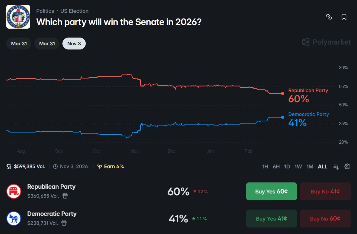 13连胜“大神”出手，押注共和党赢得2026年参议院控制权 - AIBoxBot