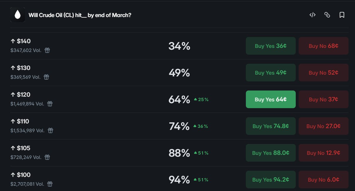 地缘风险推升油价预期，市场看好原油月底冲刺 $120 - AIBoxBot