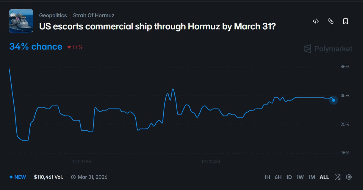 美军能否在 3 月底前护航商船通过霍尔木兹海峡？ - AIBoxBot