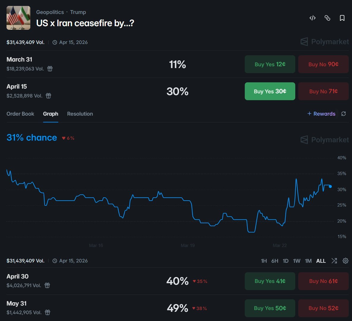 地缘博弈下的“异常”押注：美伊停火预测市场现协调性资金流入 - AIBoxBot