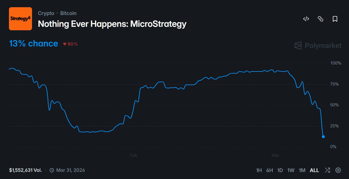 微策略“无事发生”概率暴跌，75万枚BTC持仓门槛近在咫尺 - AIBoxBot