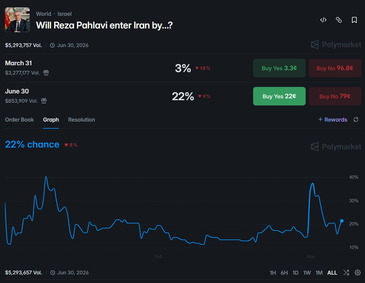 市场押注伊朗前皇太子巴列维将于 6 月底前回国 - AIBoxBot