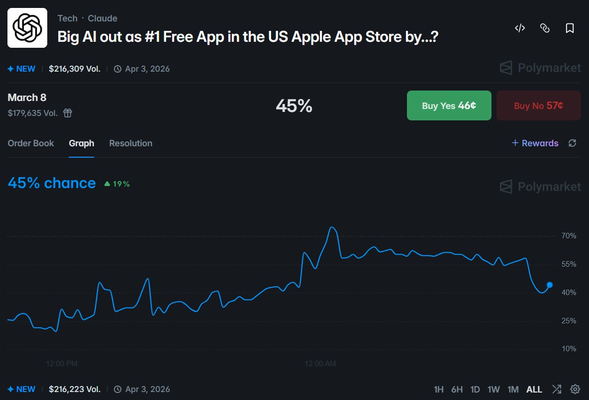 巨额资金押注头部 AI 应用将跌落美区 App Store 榜首 - AIBoxBot