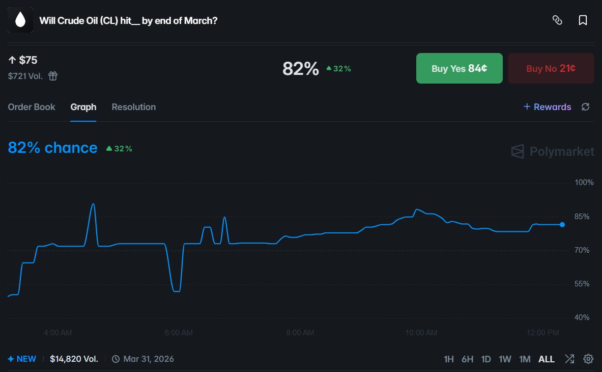 市场预警：原油 3 月底突破 $75 概率飙升至 82% - AIBoxBot