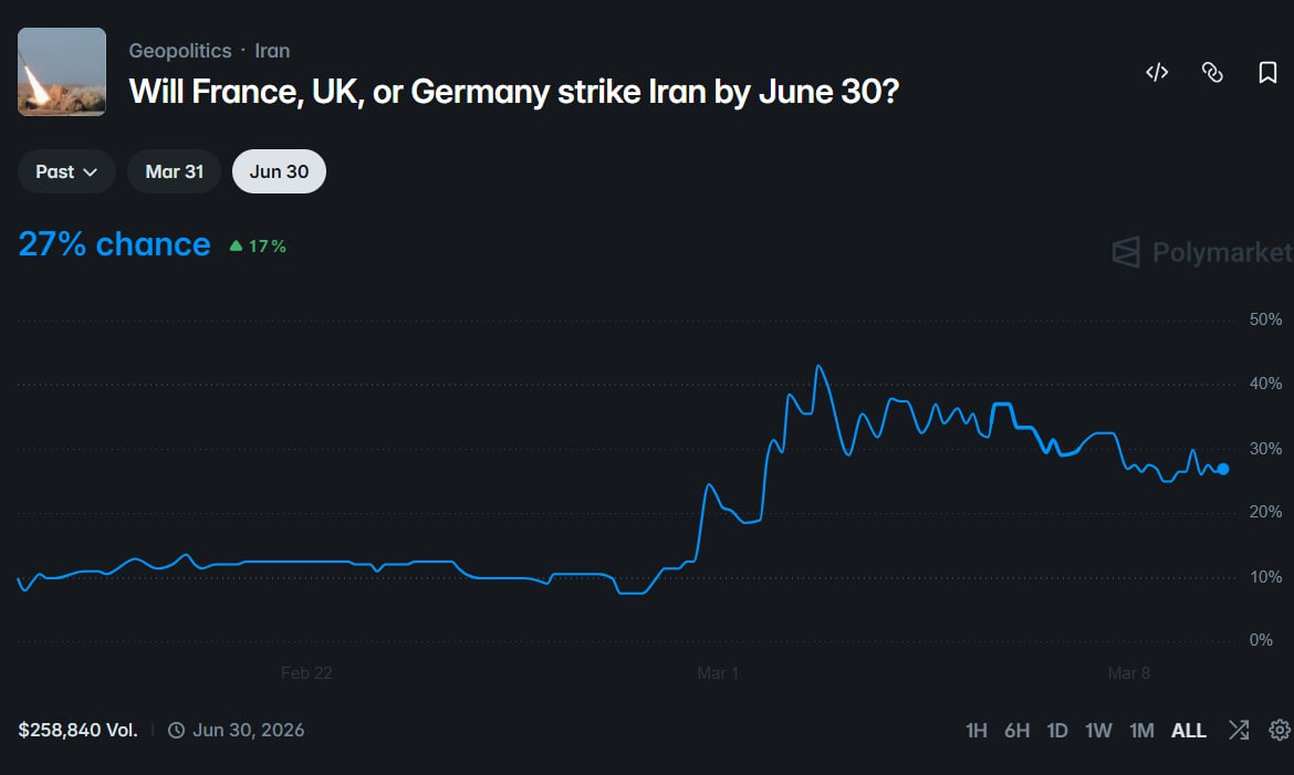 英法德会军事打击伊朗吗？预测市场概率降至 27% - AIBoxBot