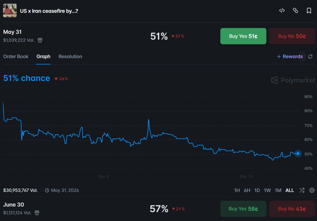高胜率交易员押注美伊 6 月前停火，当前概率升至 51% - AIBoxBot