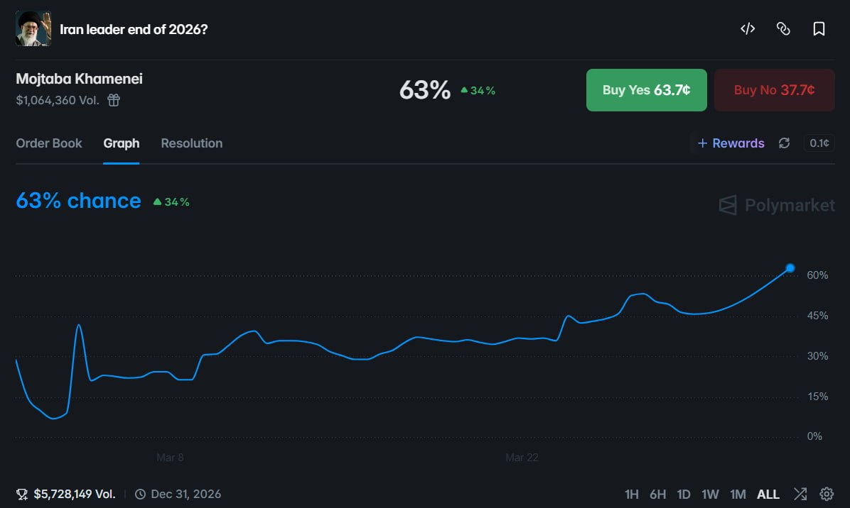 伊朗权力交接悬疑：Mojtaba Khamenei 的隐身与「聪明钱」博弈 - AIBoxBot