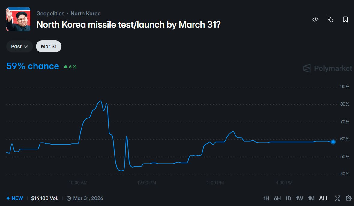 预测市场看好朝鲜在 3 月底前再次试射导弹 - AIBoxBot