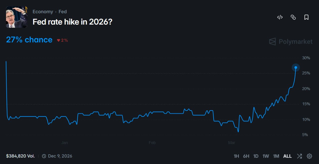 美联储 2026 年加息概率升至 27% - AIBoxBot