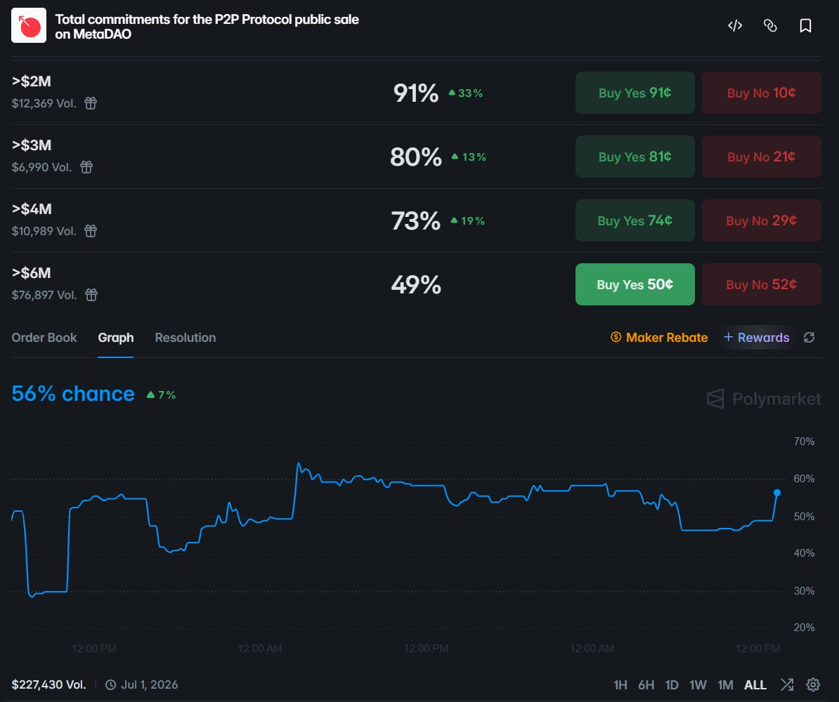 MetaDAO 高胜率地址押注：P2P Protocol 公募或难达 600 万美元标杆 - AIBoxBot