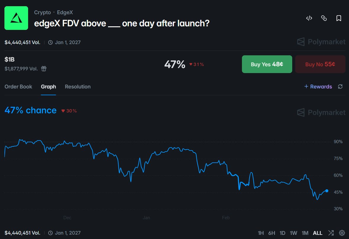 顶级交易员押注 EdgeX 发币首日 FDV 将超 10 亿美元 - AIBoxBot