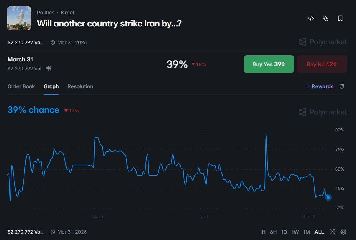 市场押注 3 月伊朗遭打击概率，大额资金逆势入场 - AIBoxBot