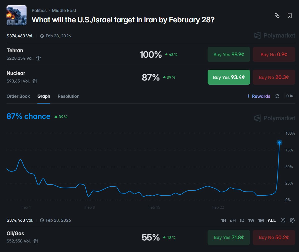 美以联手打击伊朗，市场预测核设施目标概率飙升至 87% - AIBoxBot