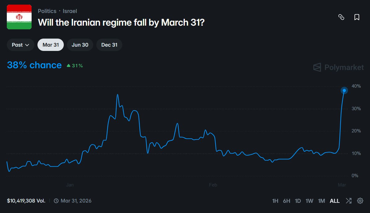 伊朗政权本月垮台概率飙升至 38% - AIBoxBot