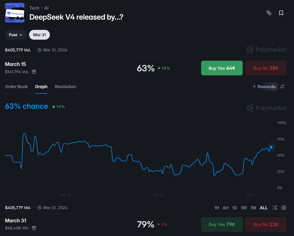 市场看好 DeepSeek V4 近期发布，巨鲸重注押注 3 月 15 日节点 - AIBoxBot
