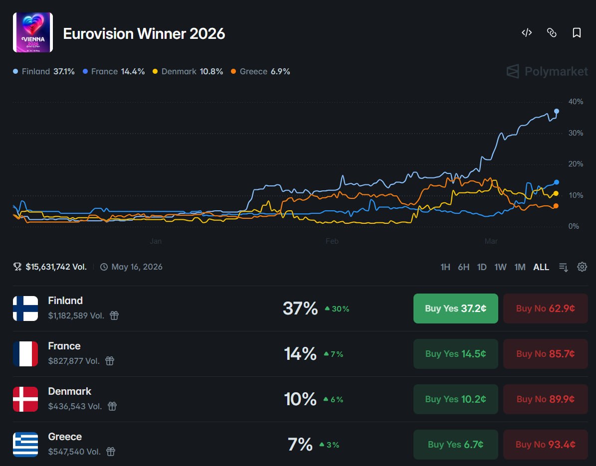芬兰领跑 2026 欧洲歌唱大赛预测市场 - AIBoxBot