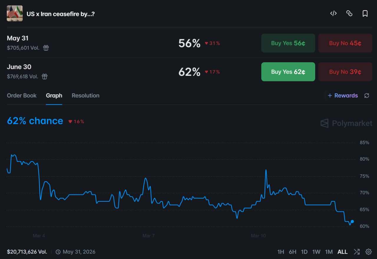 美伊六月底前停火概率波动，高胜率地址入场押注 - AIBoxBot