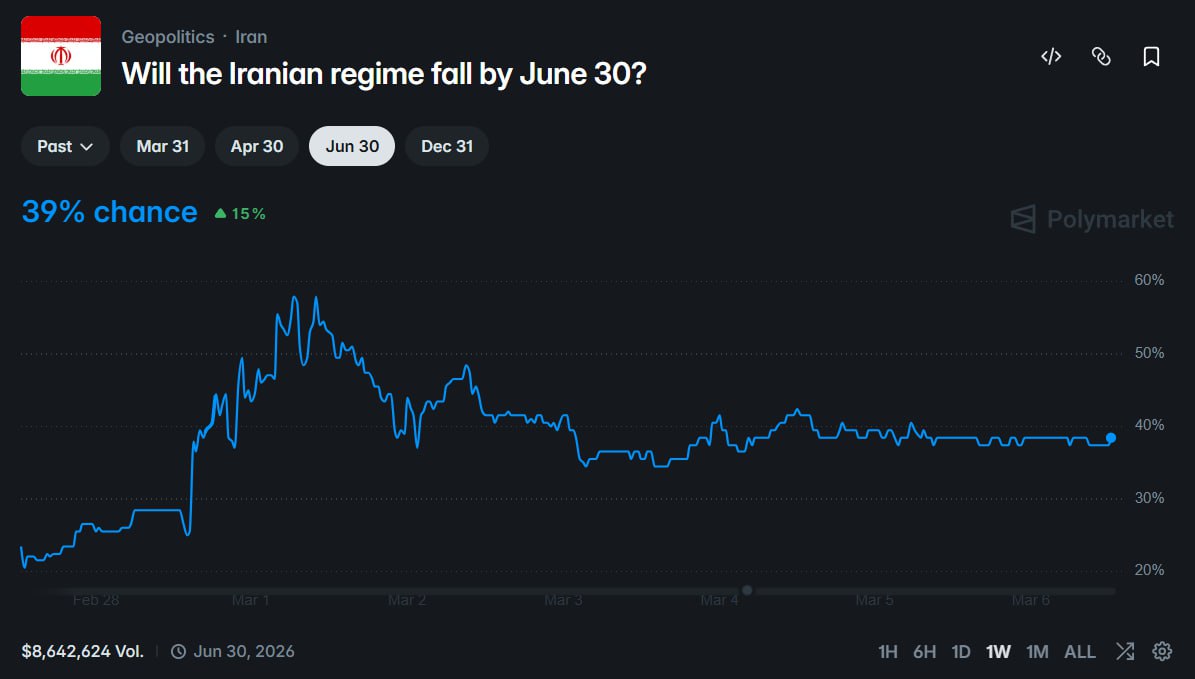 特朗普干预领袖任命，伊朗政权倒台概率升至39% - AIBoxBot