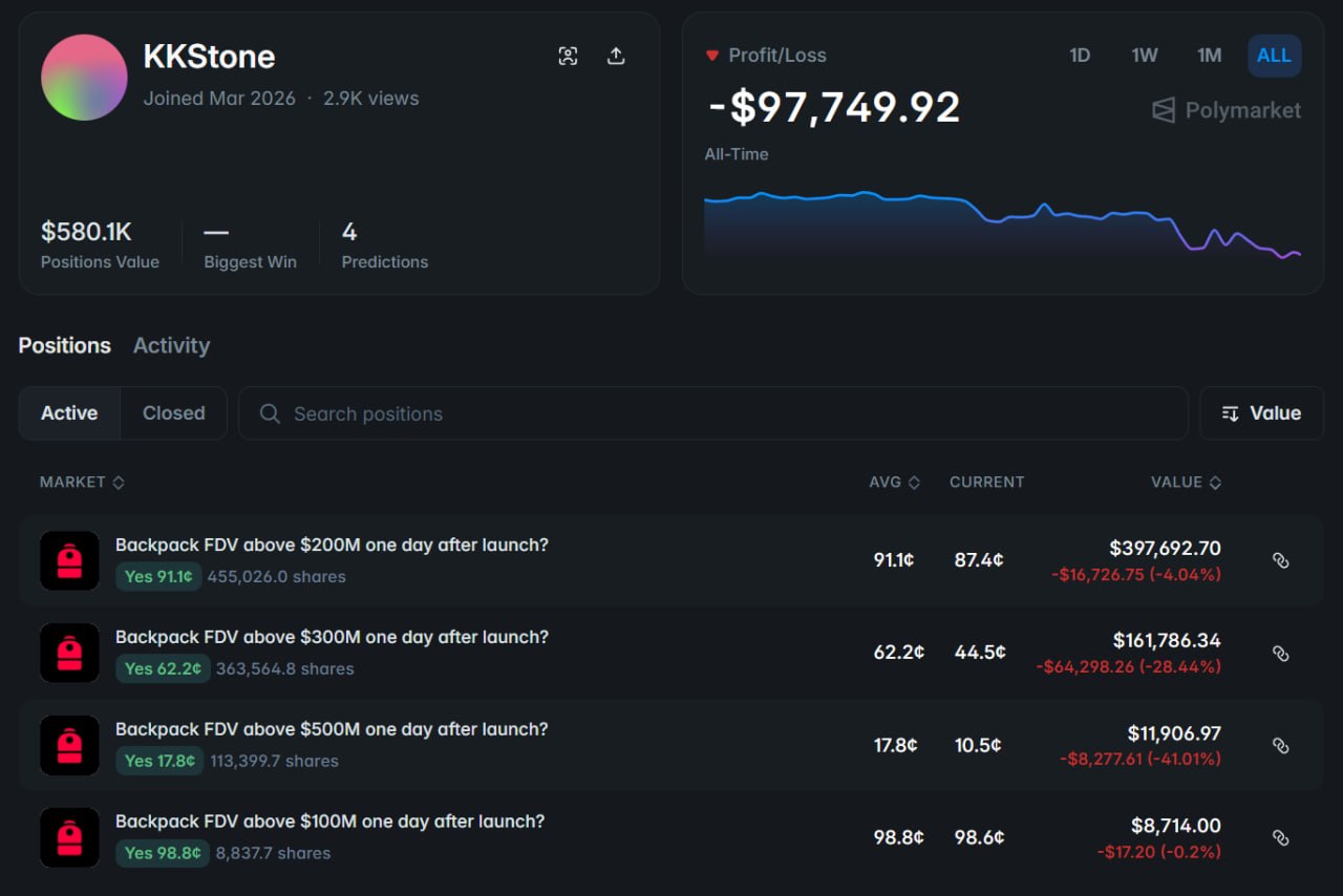巨鲸入场：Polymarket 账户豪掷近 60 万美元看涨 Backpack FDV - AIBoxBot