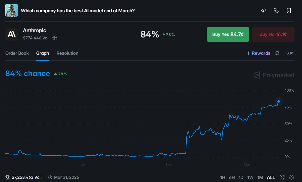 Anthropic 领跑 AI 竞赛，市场预测其三月底夺魁概率升至 84% - AIBoxBot
