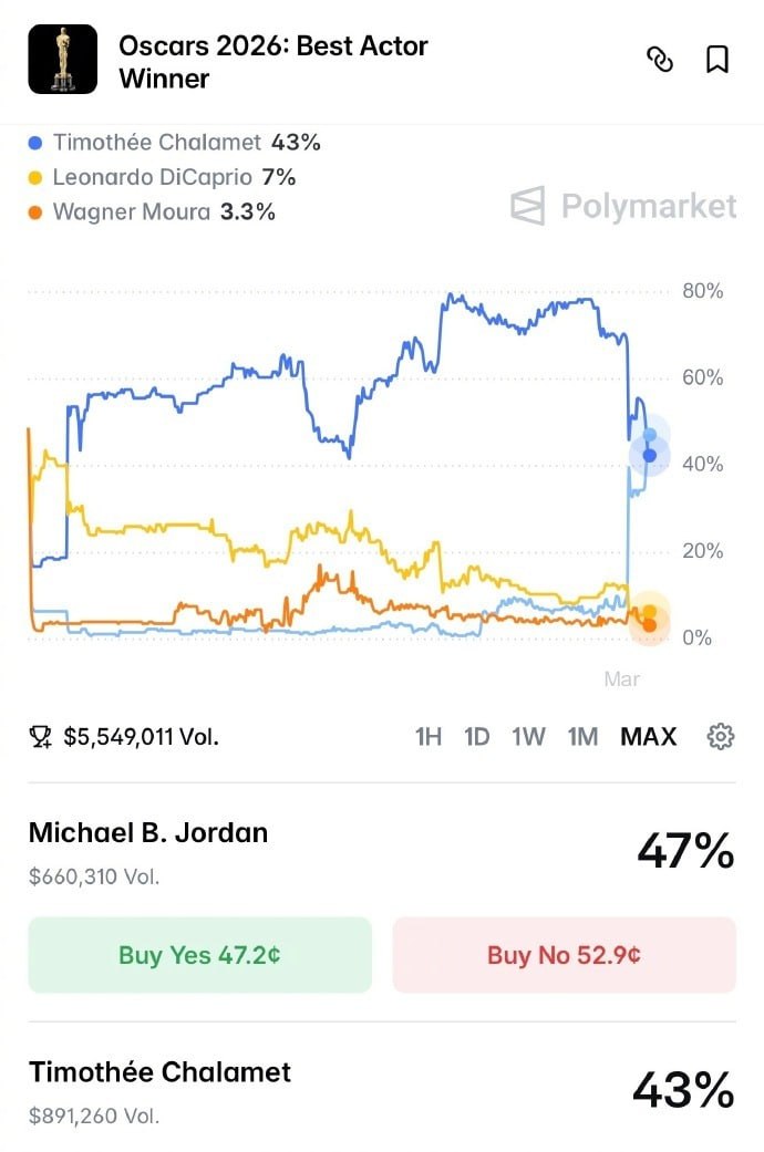 提莫西·查拉梅奥斯卡影帝胜率大跌 - AIBoxBot