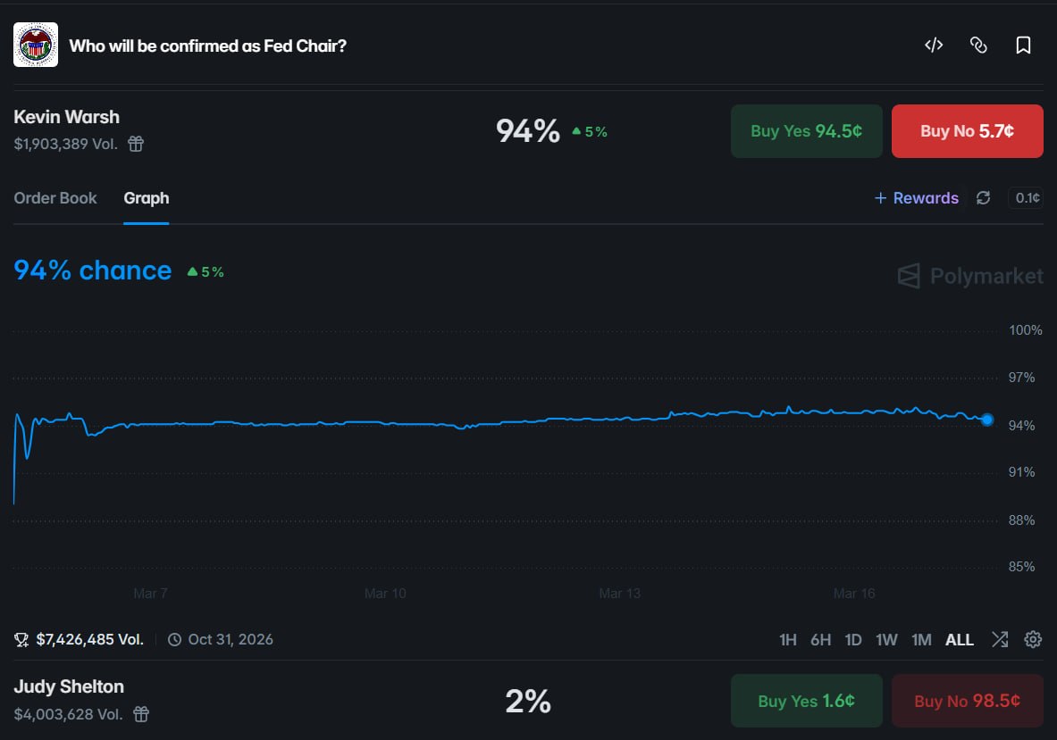 聪明钱反向押注：Kevin Warsh 继任美联储主席仍存变数 - AIBoxBot
