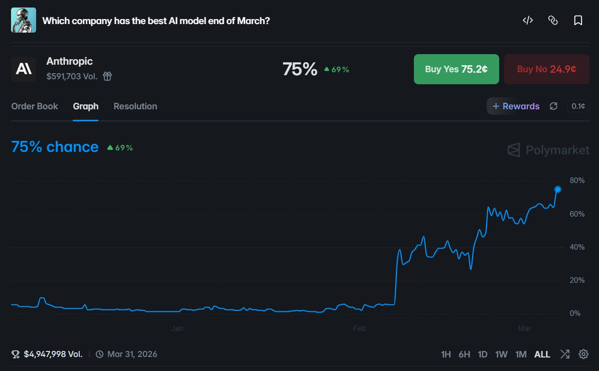 预测市场看好 Anthropic：Claude 夺冠概率飙升至 75% - AIBoxBot