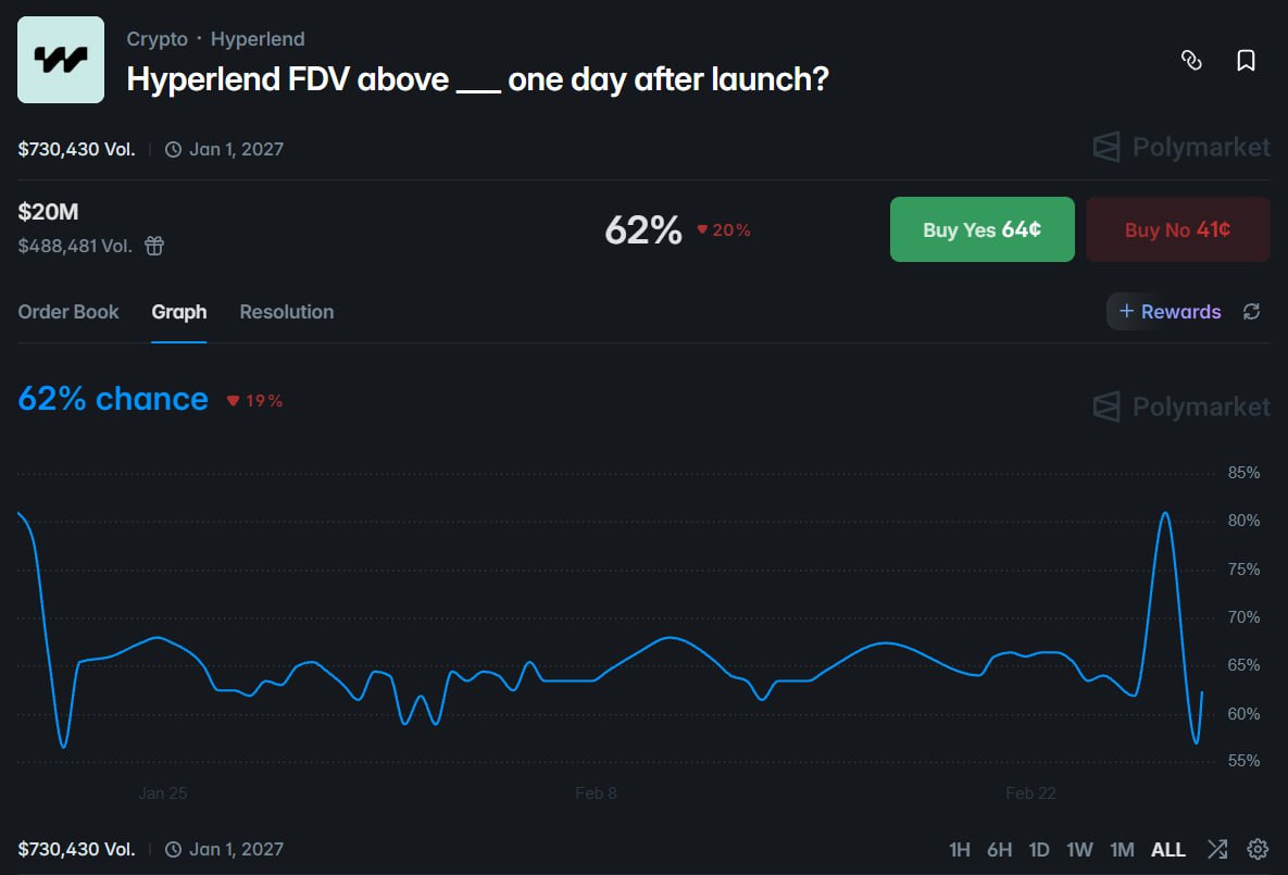 市场看好 Hyperlend 上线首日 FDV 突破 2000 万美元 - AIBoxBot