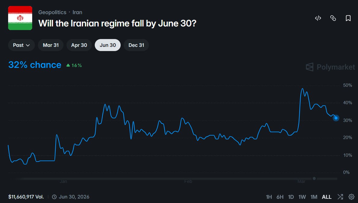 伊朗完成权力交接，预测市场巨鲸押注政权稳定 - AIBoxBot