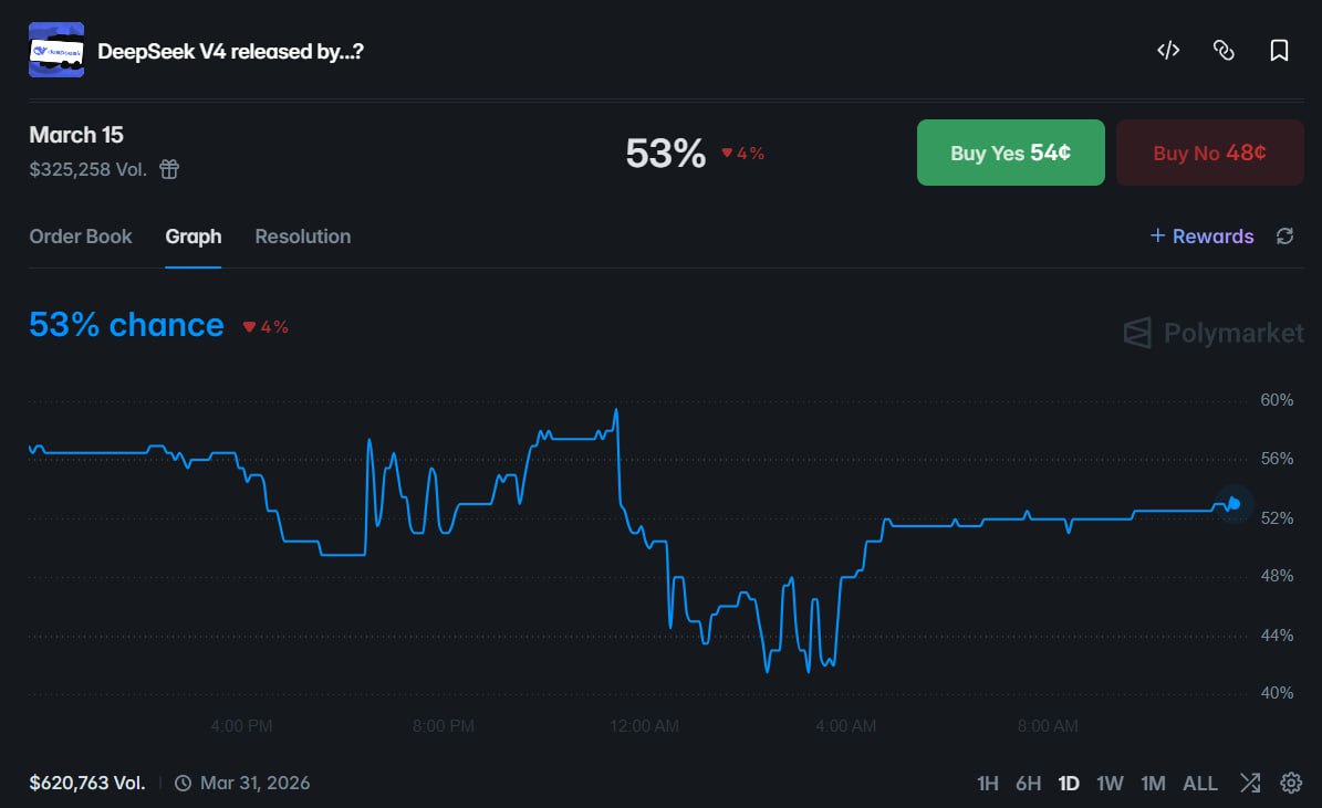 疑似“内幕”资金入场，DeepSeek V4 3月15日前发布概率达 53% - AIBoxBot