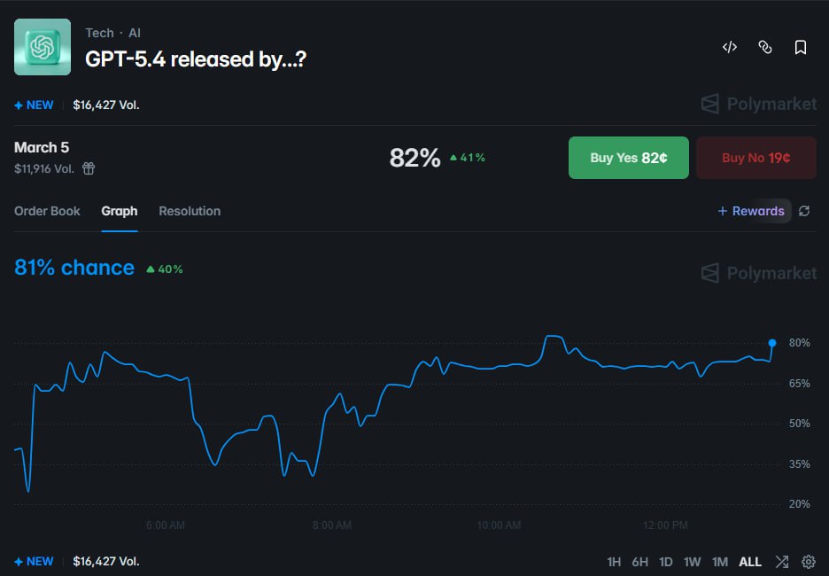 GPT-5.4 发布在即？Polymarket 预测概率飙升至 82% - AIBoxBot