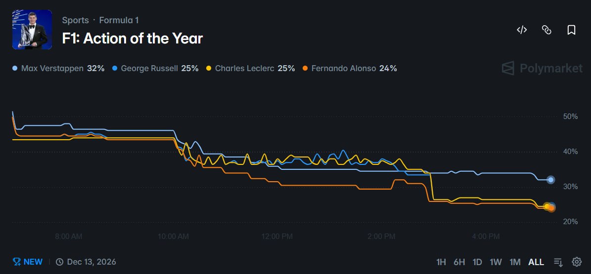 F1 年度最佳动作奖预测开启，维斯塔潘 32% 概率领跑 - AIBoxBot