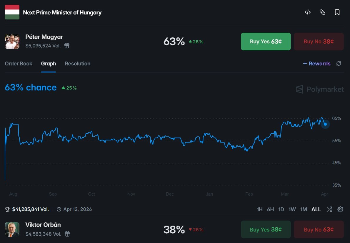 匈牙利政坛变局：马扎尔胜选概率飙升至63%引发大额押注 - AIBoxBot