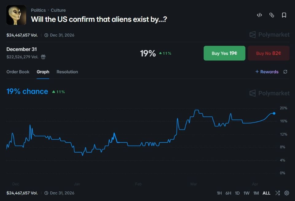 神秘资金押注“外星人披露”：Polymarket 上的非理性狂热还是内幕博弈？ - AIBoxBot