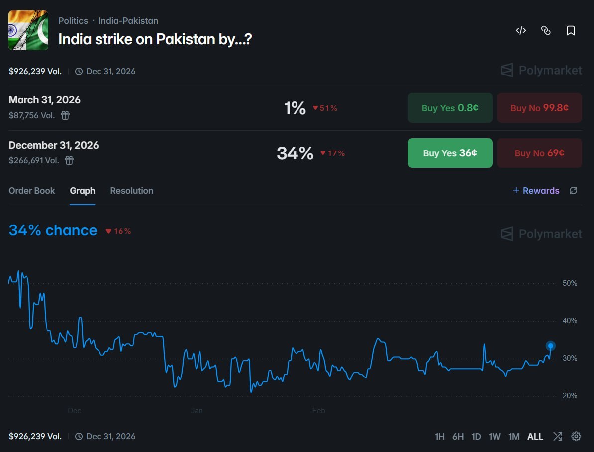 印度 250 亿美元军购引关注，预测市场押注印巴冲突概率上升 - AIBoxBot