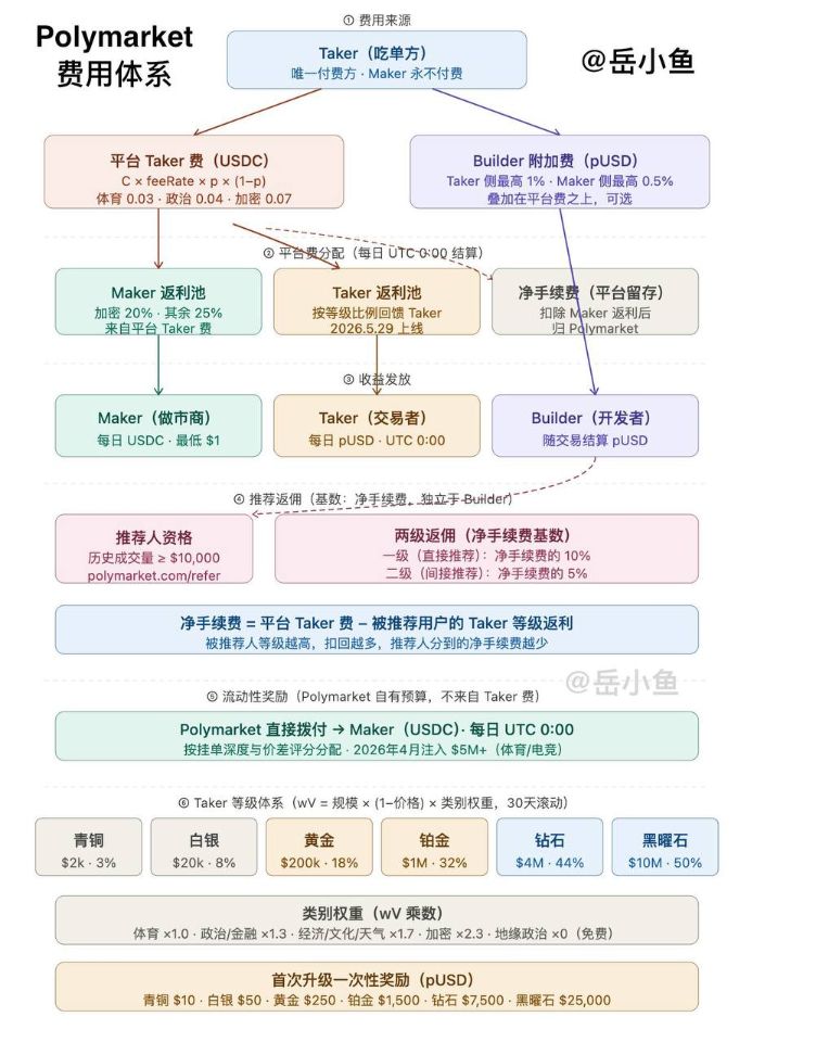 Polymarket 的费用和激励体系又更新了，整体可以说是精密且复杂。 - AIBoxBot