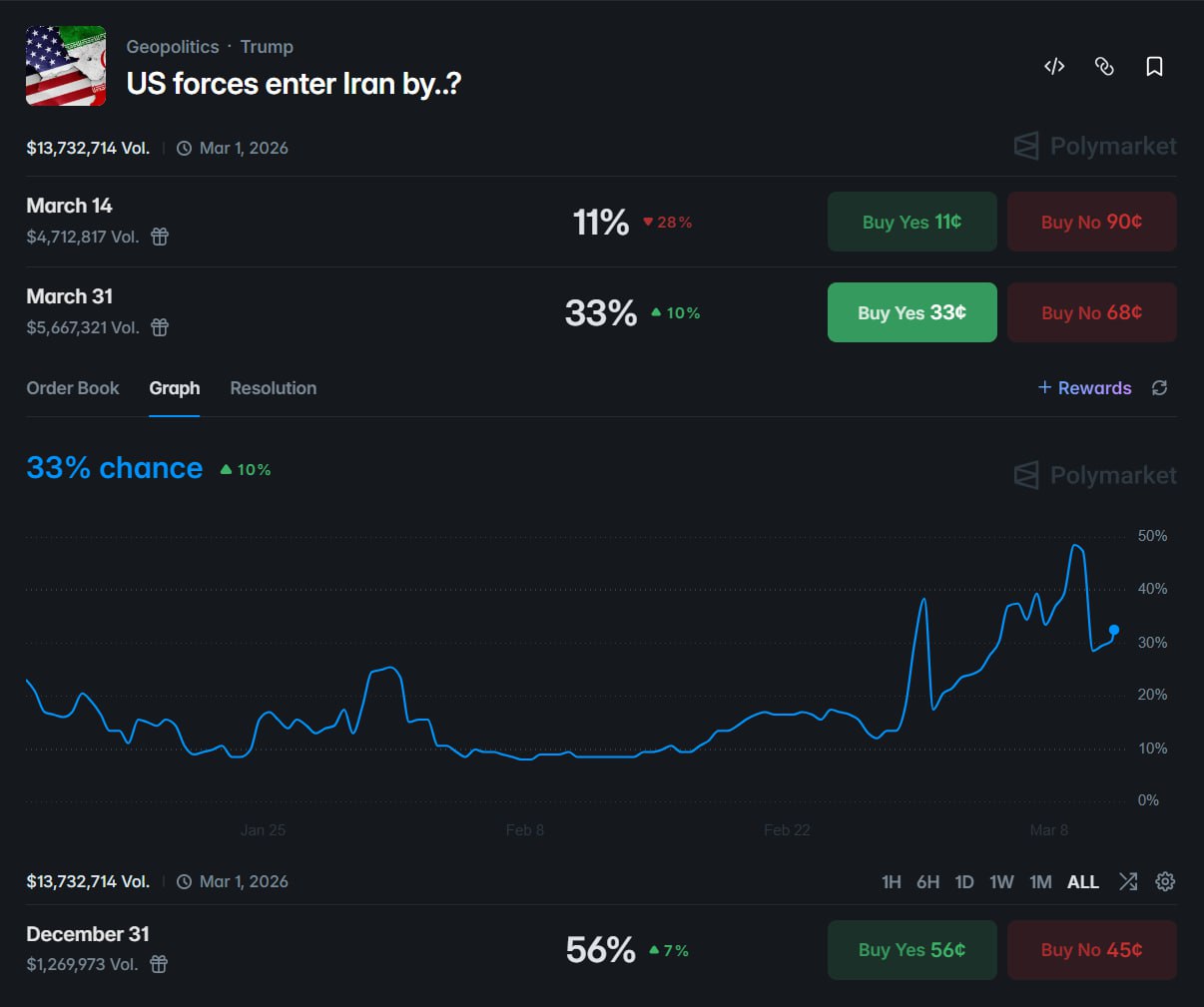 预测市场关注：美军 3 月进入伊朗可能性升至 33% - AIBoxBot