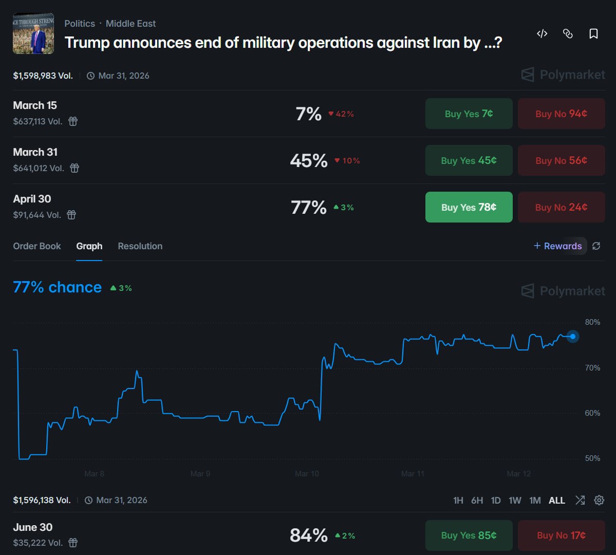 特朗普能否在4月底前宣布结束对伊朗军事行动？ - AIBoxBot
