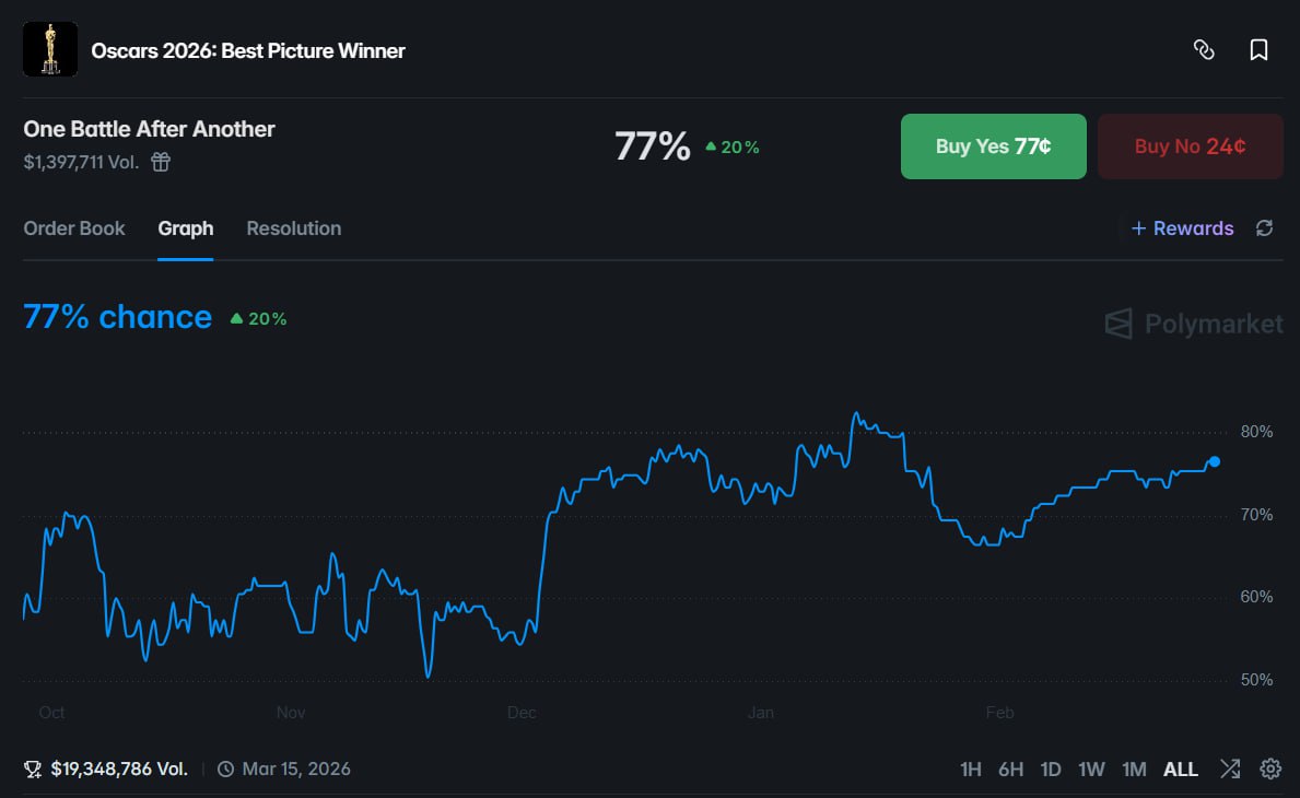 《一战再战》以 77% 概率领跑 2026 奥斯卡最佳影片预测 - AIBoxBot