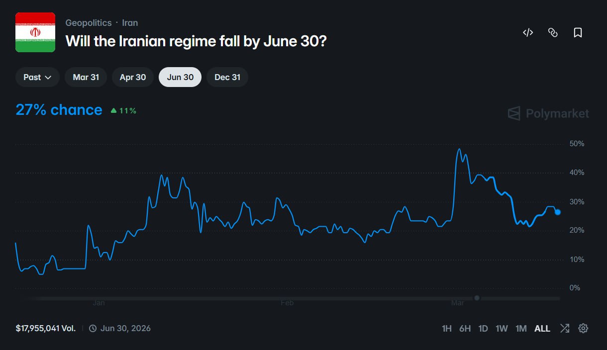 市场预测：伊朗政权在 6 月 30 日前垮台概率仅为 27% - AIBoxBot