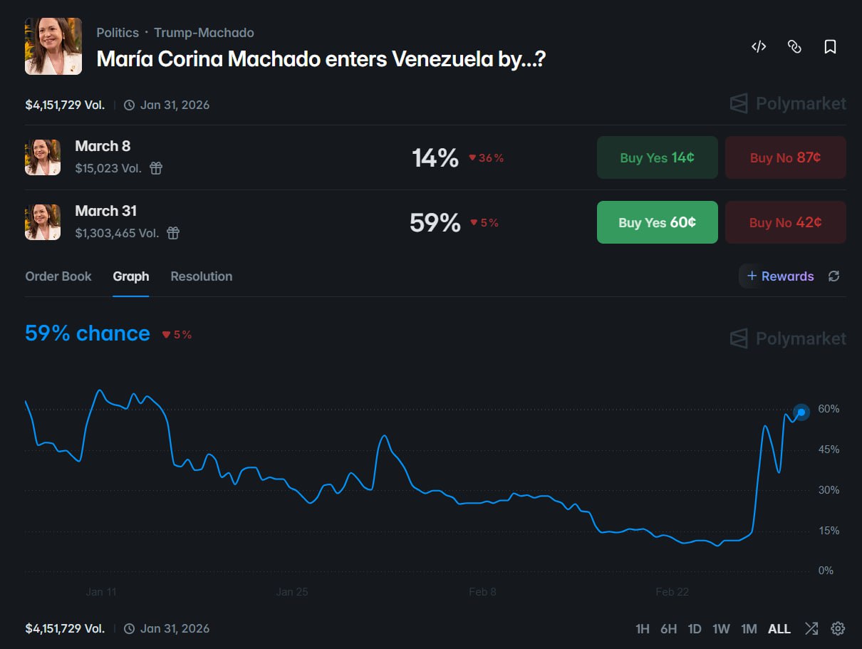 市场押注马查多 3 月底前重返委内瑞拉，胜率升至 60% - AIBoxBot