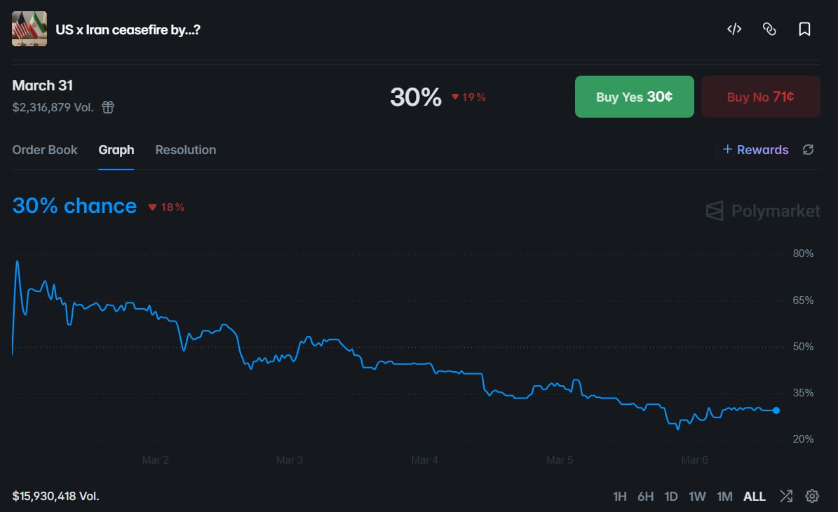 美伊月底前停火概率跌至 30%，高胜率地址重仓看空 - AIBoxBot