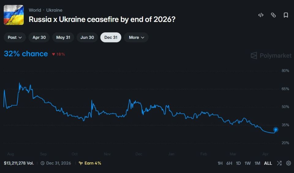预测市场风向转变：俄乌停火预期跌至 32%，聪明钱押注长期冲突 - AIBoxBot