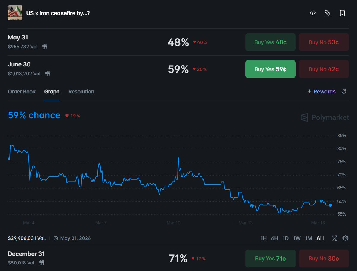 市场博弈美伊停火：高胜率地址入场押注 6 月底前达成 - AIBoxBot