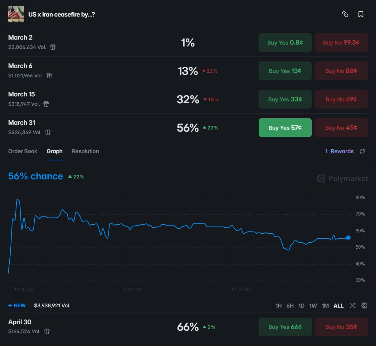 美伊本月停火概率升至56%，顶尖获利账户重仓押注 - AIBoxBot